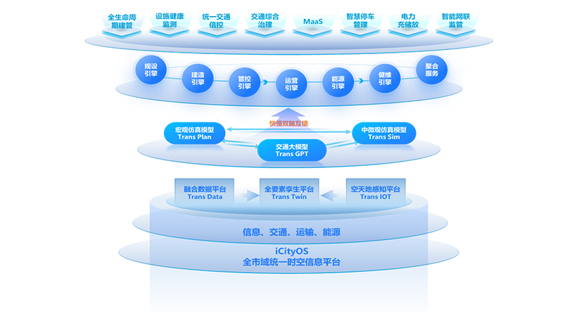 TransPaaS Digital Twin Transportation OS Platform
